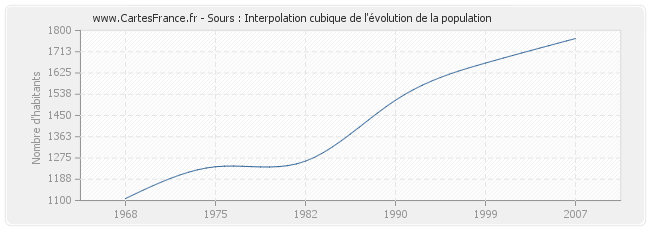 Sours : Interpolation cubique de l'évolution de la population