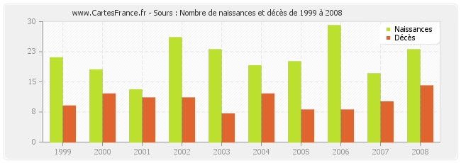 Sours : Nombre de naissances et décès de 1999 à 2008