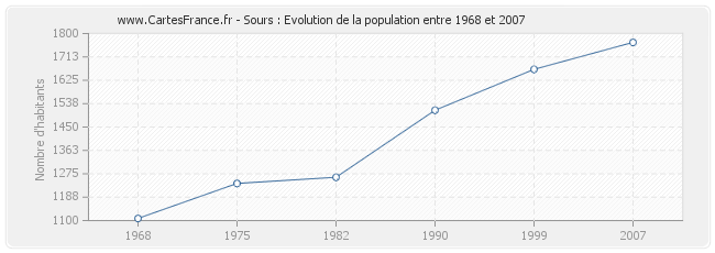 Population Sours