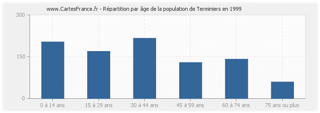 Répartition par âge de la population de Terminiers en 1999