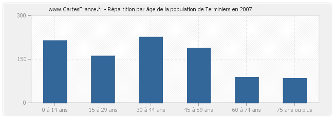 Répartition par âge de la population de Terminiers en 2007