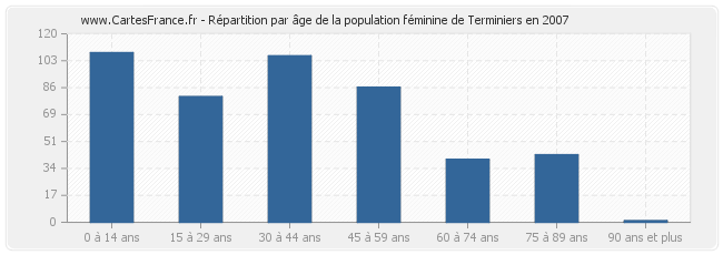 Répartition par âge de la population féminine de Terminiers en 2007