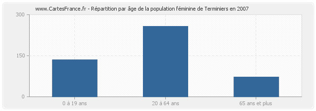 Répartition par âge de la population féminine de Terminiers en 2007