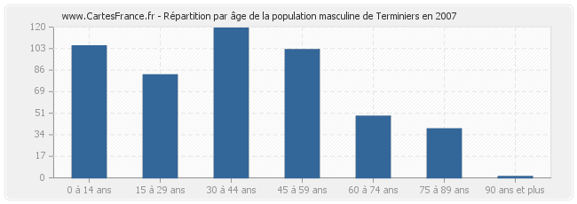 Répartition par âge de la population masculine de Terminiers en 2007