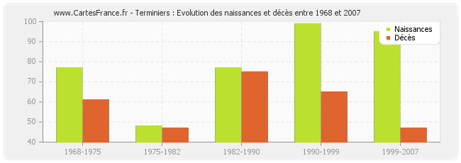 Terminiers : Evolution des naissances et décès entre 1968 et 2007