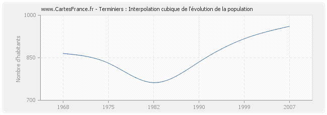 Terminiers : Interpolation cubique de l'évolution de la population