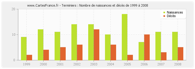 Terminiers : Nombre de naissances et décès de 1999 à 2008