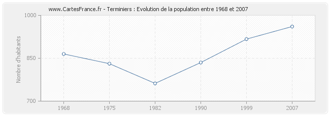 Population Terminiers