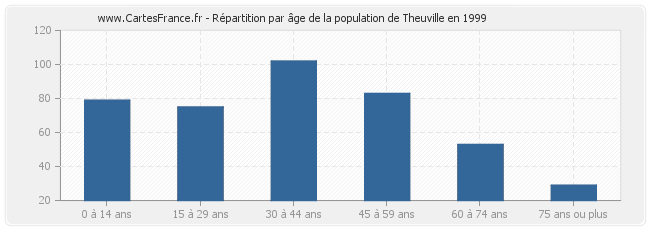 Répartition par âge de la population de Theuville en 1999