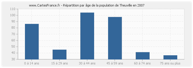 Répartition par âge de la population de Theuville en 2007
