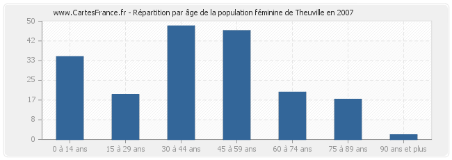 Répartition par âge de la population féminine de Theuville en 2007