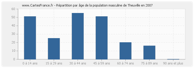 Répartition par âge de la population masculine de Theuville en 2007