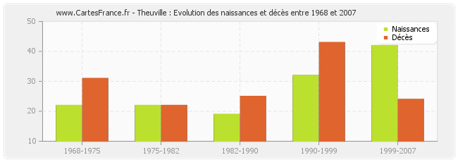 Theuville : Evolution des naissances et décès entre 1968 et 2007