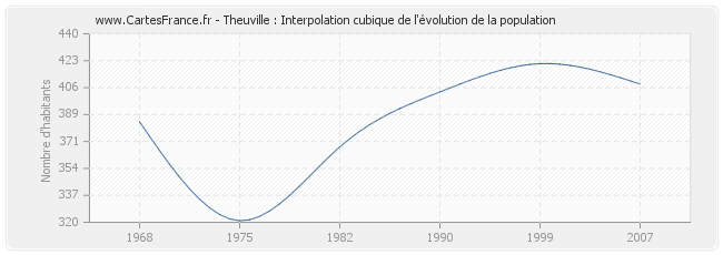 Theuville : Interpolation cubique de l'évolution de la population