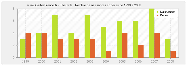 Theuville : Nombre de naissances et décès de 1999 à 2008