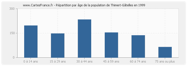 Répartition par âge de la population de Thimert-Gâtelles en 1999