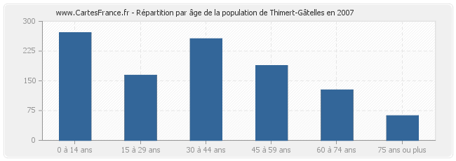 Répartition par âge de la population de Thimert-Gâtelles en 2007