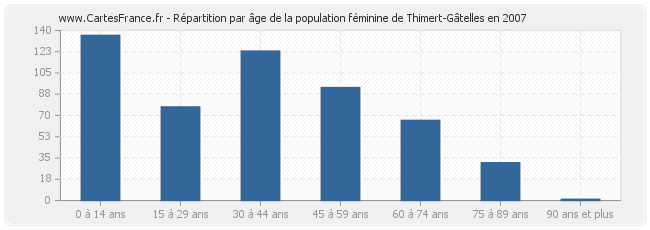 Répartition par âge de la population féminine de Thimert-Gâtelles en 2007