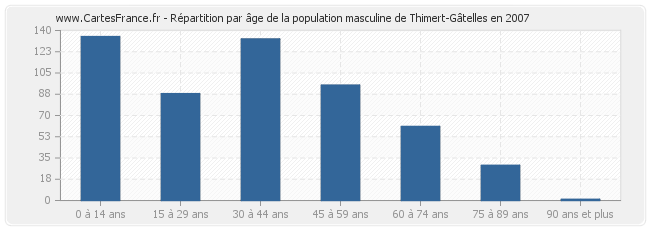 Répartition par âge de la population masculine de Thimert-Gâtelles en 2007