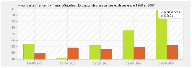 Thimert-Gâtelles : Evolution des naissances et décès entre 1968 et 2007