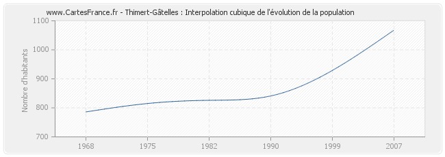 Thimert-Gâtelles : Interpolation cubique de l'évolution de la population
