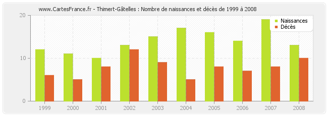 Thimert-Gâtelles : Nombre de naissances et décès de 1999 à 2008