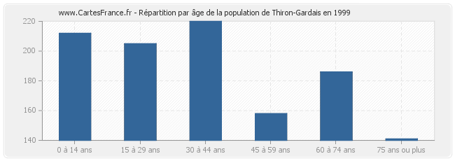 Répartition par âge de la population de Thiron-Gardais en 1999