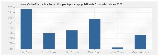 Répartition par âge de la population de Thiron-Gardais en 2007