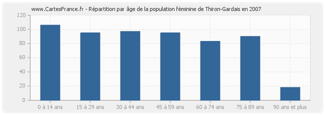 Répartition par âge de la population féminine de Thiron-Gardais en 2007