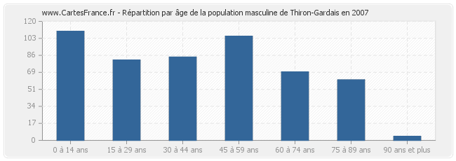Répartition par âge de la population masculine de Thiron-Gardais en 2007