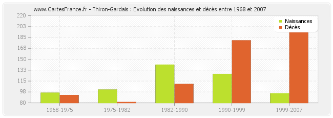 Thiron-Gardais : Evolution des naissances et décès entre 1968 et 2007