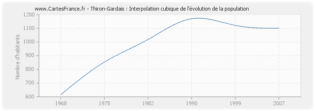 Thiron-Gardais : Interpolation cubique de l'évolution de la population