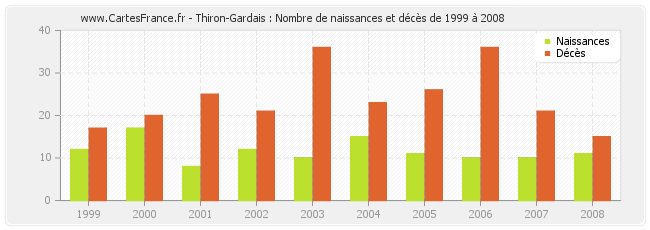 Thiron-Gardais : Nombre de naissances et décès de 1999 à 2008