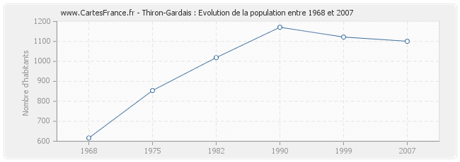 Population Thiron-Gardais