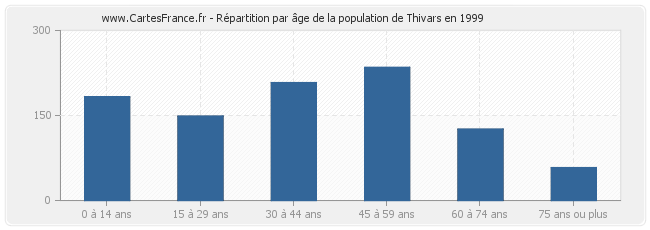 Répartition par âge de la population de Thivars en 1999