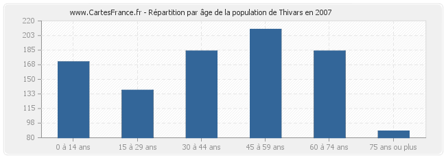 Répartition par âge de la population de Thivars en 2007