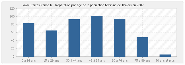 Répartition par âge de la population féminine de Thivars en 2007