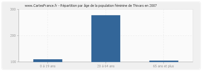 Répartition par âge de la population féminine de Thivars en 2007