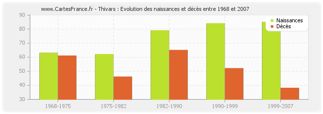 Thivars : Evolution des naissances et décès entre 1968 et 2007