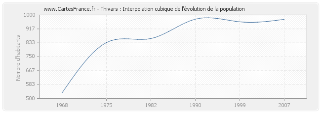 Thivars : Interpolation cubique de l'évolution de la population