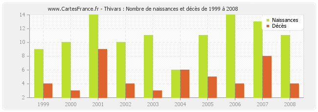 Thivars : Nombre de naissances et décès de 1999 à 2008