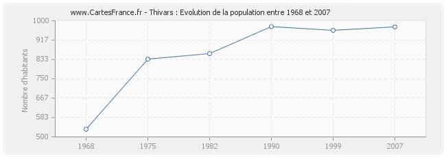 Population Thivars
