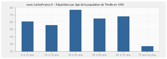 Répartition par âge de la population de Thiville en 1999