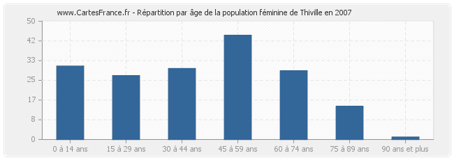 Répartition par âge de la population féminine de Thiville en 2007