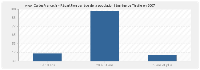 Répartition par âge de la population féminine de Thiville en 2007