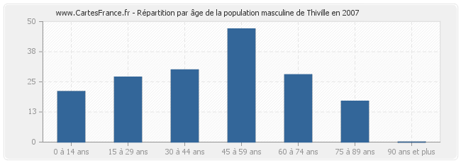 Répartition par âge de la population masculine de Thiville en 2007