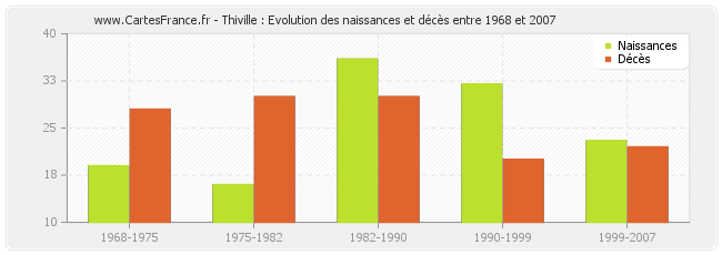 Thiville : Evolution des naissances et décès entre 1968 et 2007