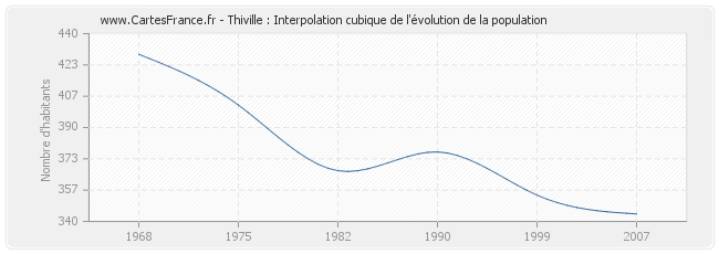 Thiville : Interpolation cubique de l'évolution de la population
