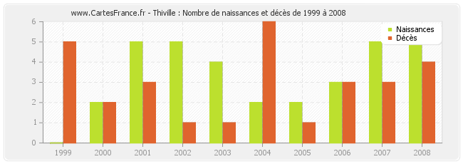 Thiville : Nombre de naissances et décès de 1999 à 2008