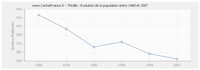 Population Thiville